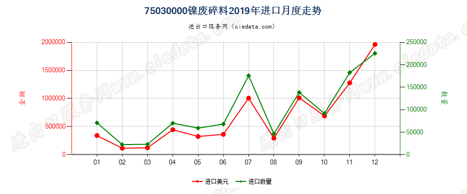 75030000镍废料及碎料进口2019年月度走势图