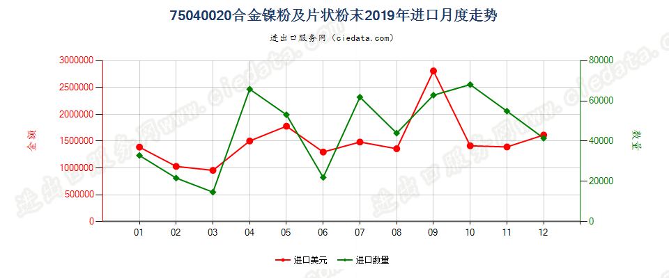 75040020合金镍粉及片状粉末进口2019年月度走势图