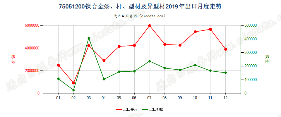 75051200镍合金条、杆、型材及异型材出口2019年月度走势图