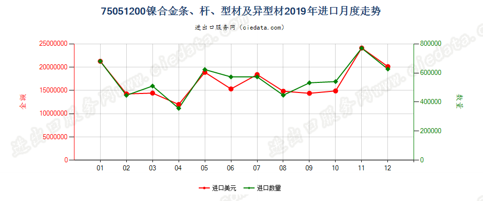 75051200镍合金条、杆、型材及异型材进口2019年月度走势图