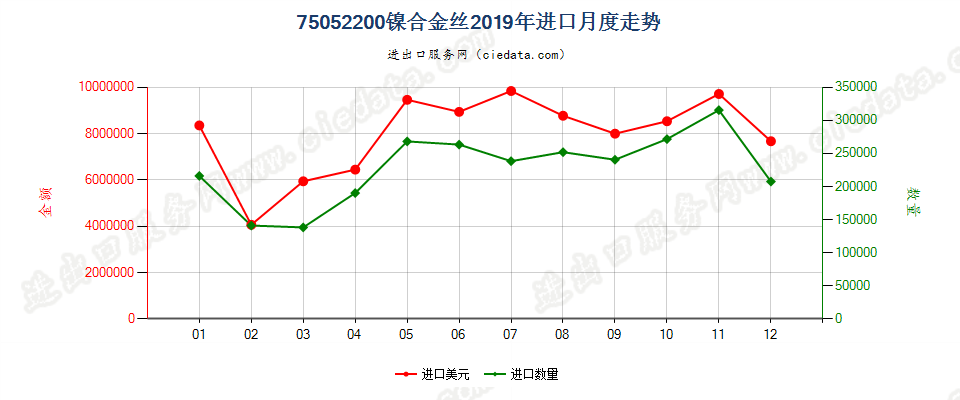 75052200镍合金丝进口2019年月度走势图