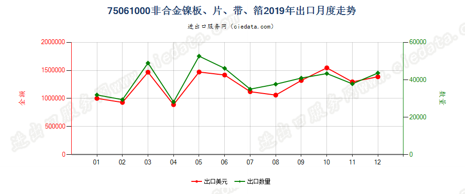 75061000非合金镍板、片、带、箔出口2019年月度走势图