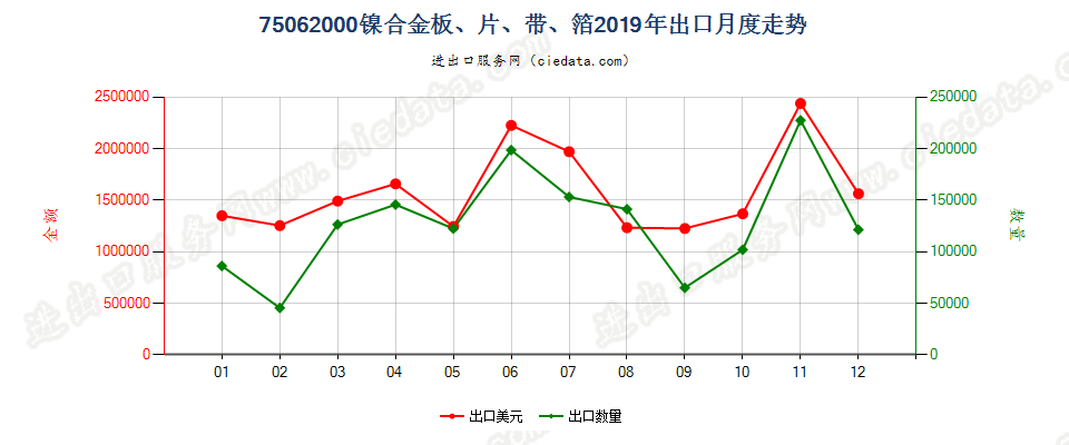 75062000镍合金板、片、带、箔出口2019年月度走势图