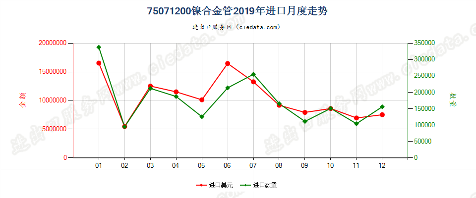 75071200镍合金管进口2019年月度走势图