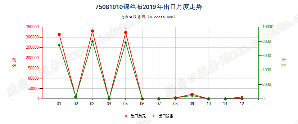 75081010镍丝布出口2019年月度走势图