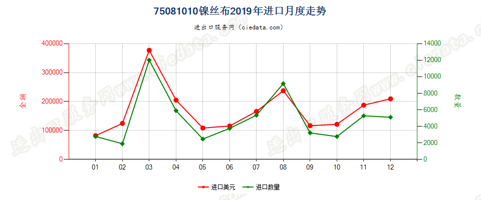 75081010镍丝布进口2019年月度走势图