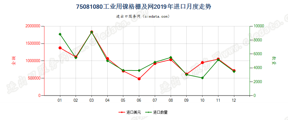 75081080工业用镍格栅及网进口2019年月度走势图