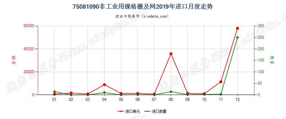 75081090非工业用镍格栅及网进口2019年月度走势图