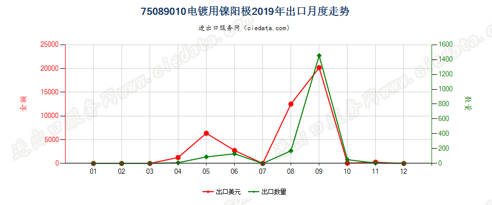 75089010电镀用镍阳极出口2019年月度走势图