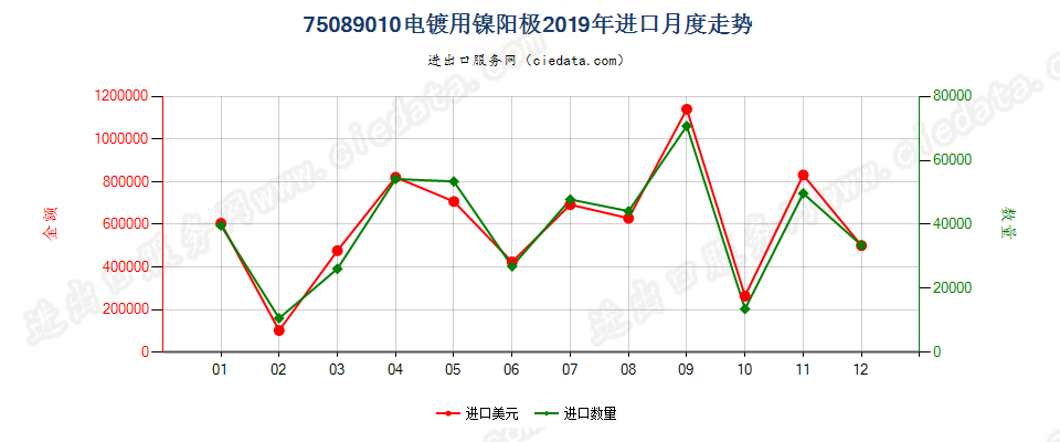 75089010电镀用镍阳极进口2019年月度走势图