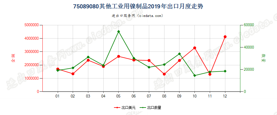 75089080其他工业用镍制品出口2019年月度走势图