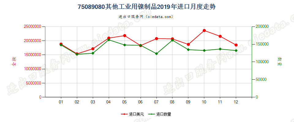 75089080其他工业用镍制品进口2019年月度走势图