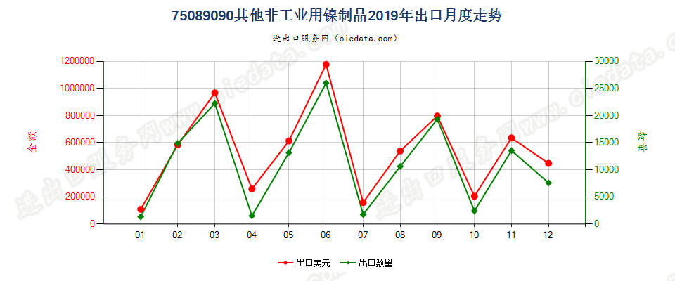 75089090其他非工业用镍制品出口2019年月度走势图