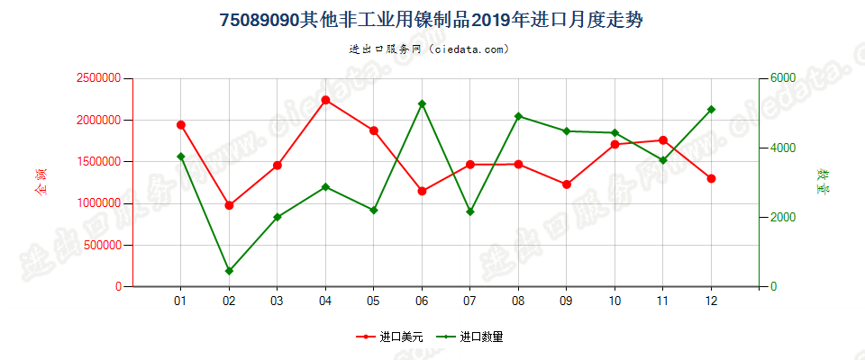 75089090其他非工业用镍制品进口2019年月度走势图