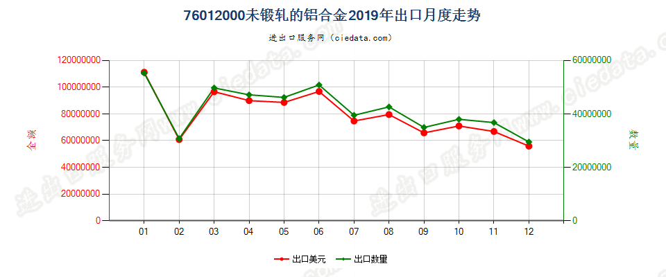 76012000未锻轧的铝合金出口2019年月度走势图