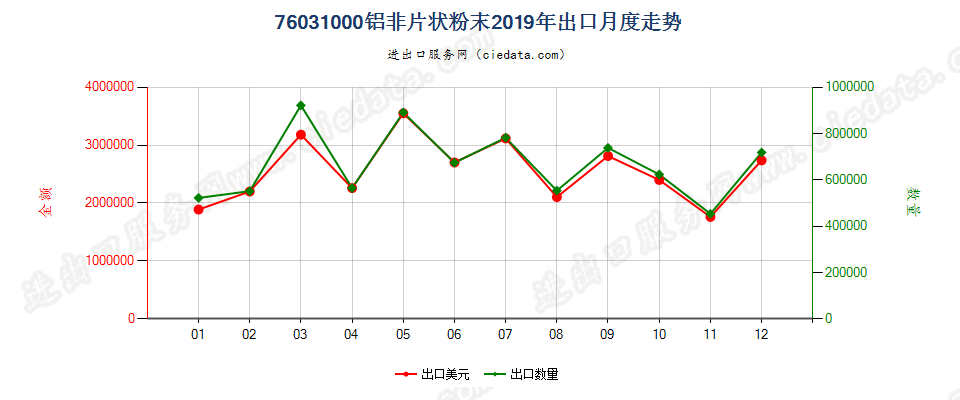 76031000铝非片状粉末出口2019年月度走势图