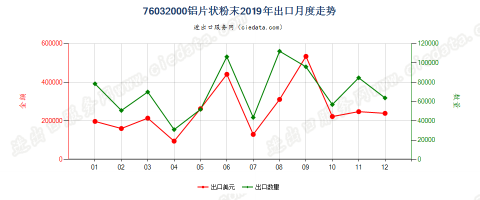 76032000铝片状粉末出口2019年月度走势图