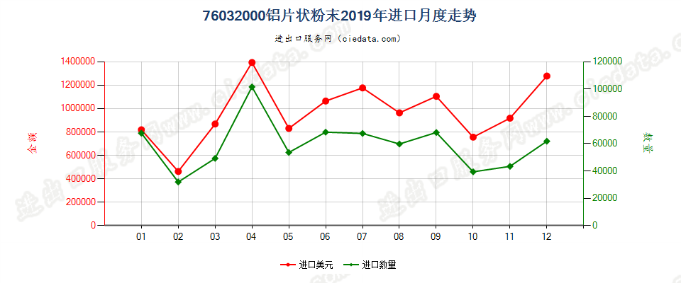 76032000铝片状粉末进口2019年月度走势图