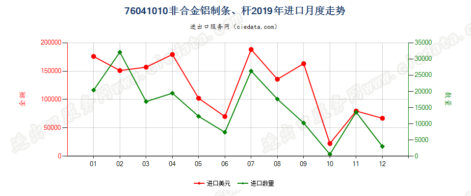 76041010非合金铝制条、杆进口2019年月度走势图