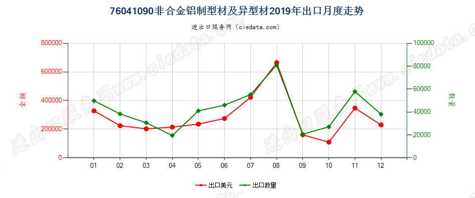 76041090非合金铝制型材及异型材出口2019年月度走势图