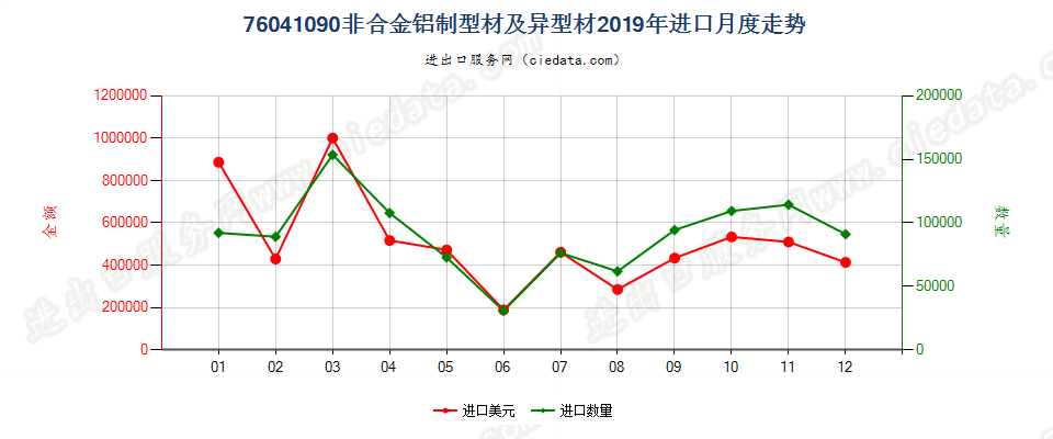 76041090非合金铝制型材及异型材进口2019年月度走势图