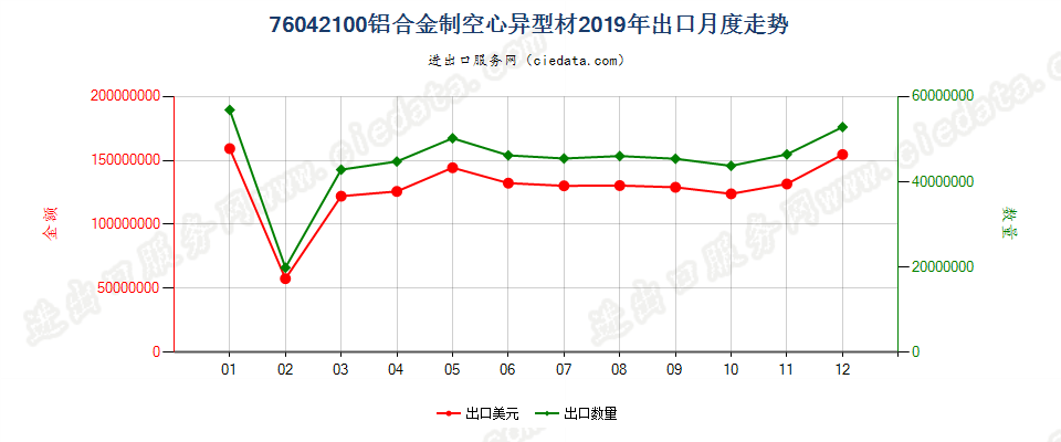 76042100铝合金制空心异型材出口2019年月度走势图