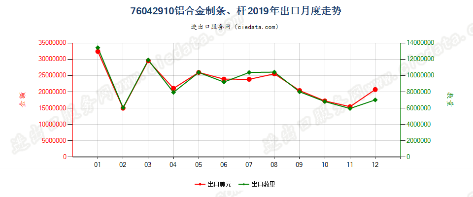 76042910铝合金制条、杆出口2019年月度走势图