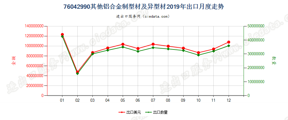 76042990其他铝合金制型材及异型材出口2019年月度走势图