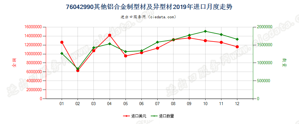 76042990其他铝合金制型材及异型材进口2019年月度走势图