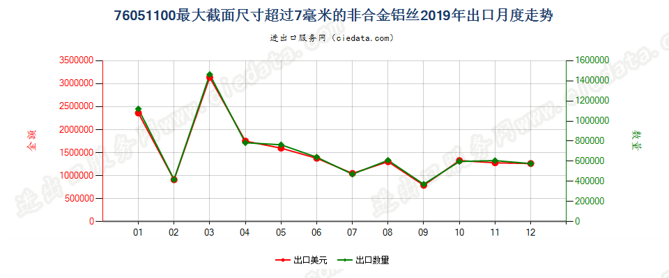 76051100最大截面尺寸超过7毫米的非合金铝丝出口2019年月度走势图