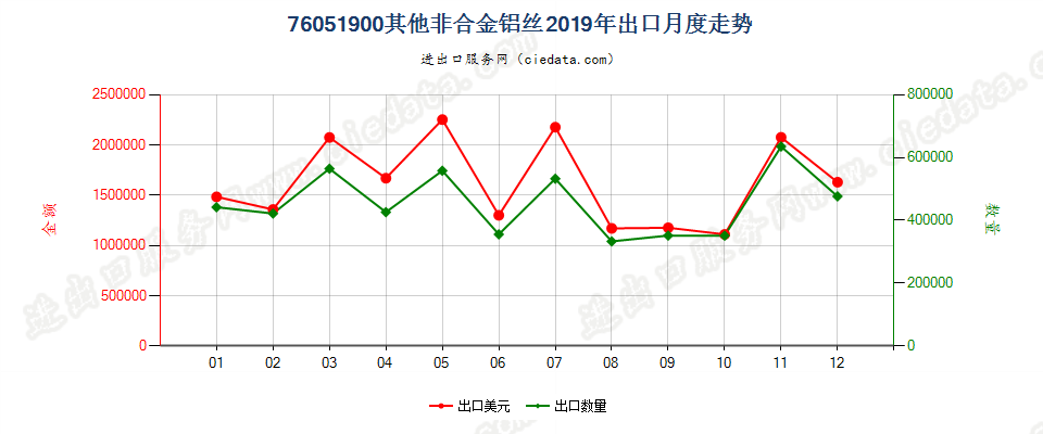 76051900其他非合金铝丝出口2019年月度走势图