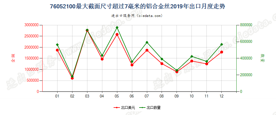 76052100最大截面尺寸超过7毫米的铝合金丝出口2019年月度走势图