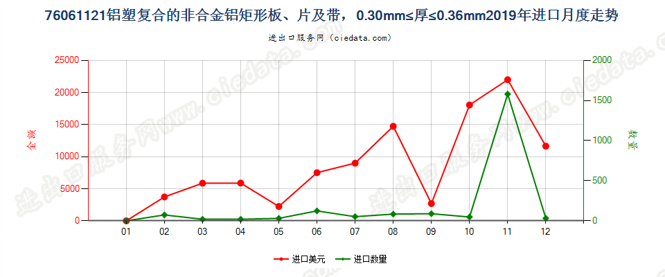 76061121铝塑复合的非合金铝矩形板、片及带，0.30mm≤厚≤0.36mm进口2019年月度走势图