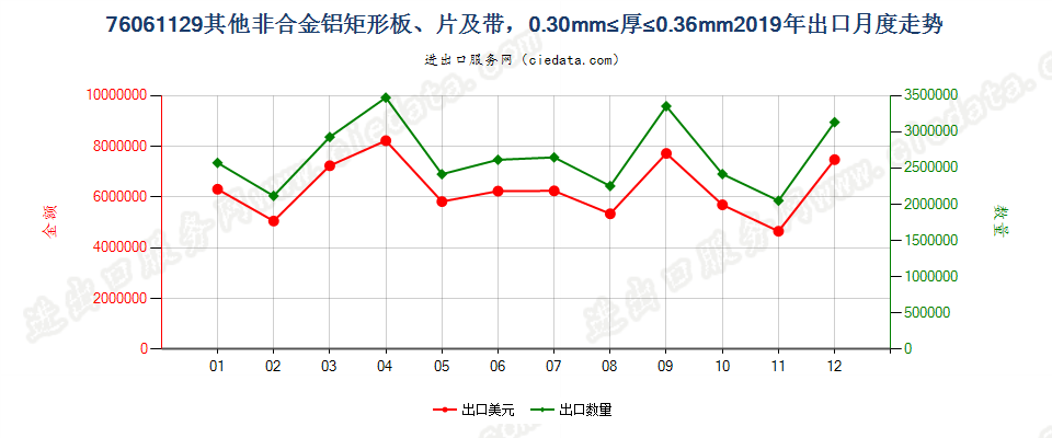 76061129其他非合金铝矩形板、片及带，0.30mm≤厚≤0.36mm出口2019年月度走势图