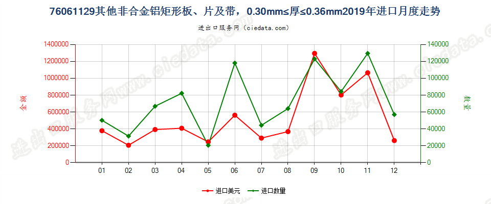 76061129其他非合金铝矩形板、片及带，0.30mm≤厚≤0.36mm进口2019年月度走势图