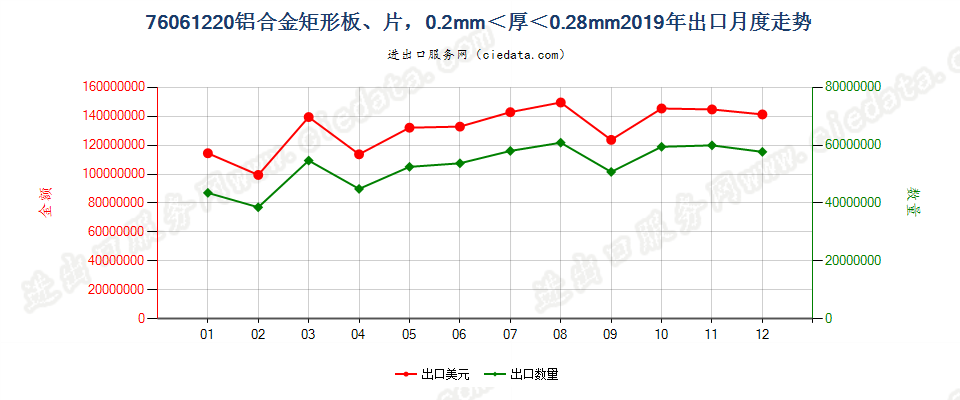 76061220铝合金矩形板、片，0.2mm＜厚＜0.28mm出口2019年月度走势图