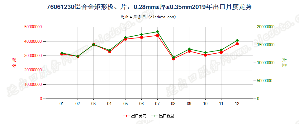 76061230铝合金矩形板、片，0.28mm≤厚≤0.35mm出口2019年月度走势图