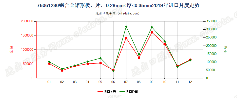 76061230铝合金矩形板、片，0.28mm≤厚≤0.35mm进口2019年月度走势图