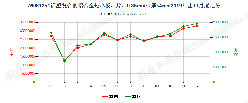 76061251铝塑复合的铝合金矩形板、片，0.35mm＜厚≤4mm出口2019年月度走势图