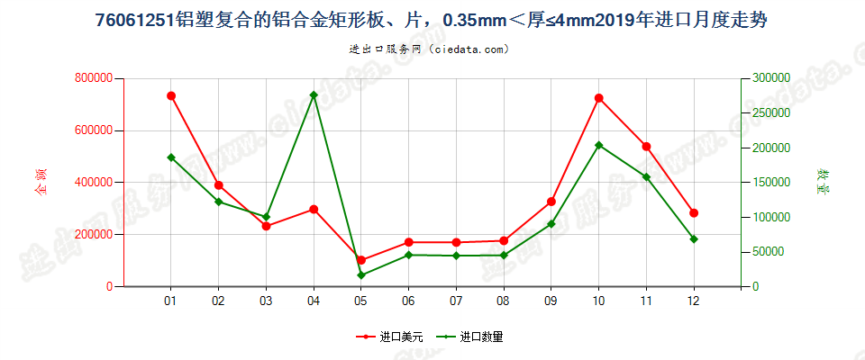 76061251铝塑复合的铝合金矩形板、片，0.35mm＜厚≤4mm进口2019年月度走势图