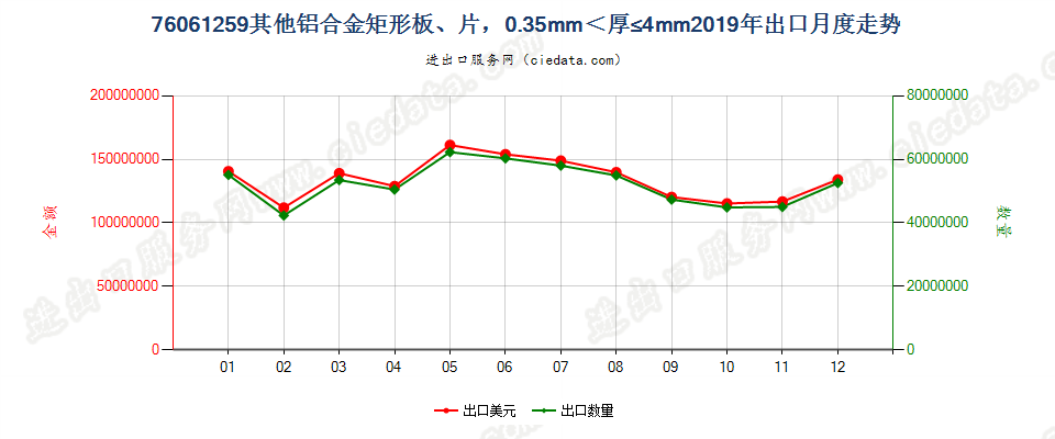 76061259其他铝合金矩形板、片，0.35mm＜厚≤4mm出口2019年月度走势图