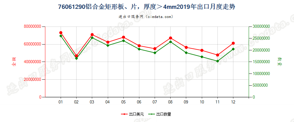 76061290铝合金矩形板、片，厚度＞4mm出口2019年月度走势图