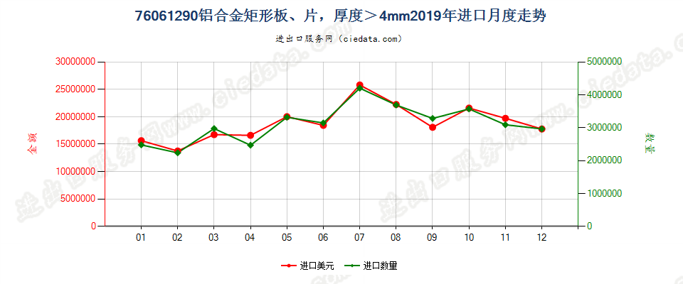 76061290铝合金矩形板、片，厚度＞4mm进口2019年月度走势图