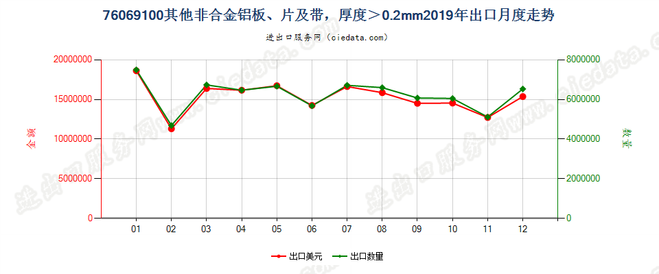 76069100其他非合金铝板、片及带，厚度＞0.2mm出口2019年月度走势图