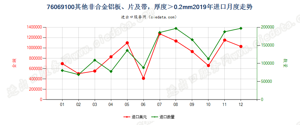 76069100其他非合金铝板、片及带，厚度＞0.2mm进口2019年月度走势图