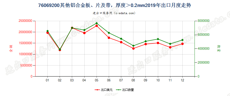 76069200其他铝合金板、片及带，厚度＞0.2mm出口2019年月度走势图