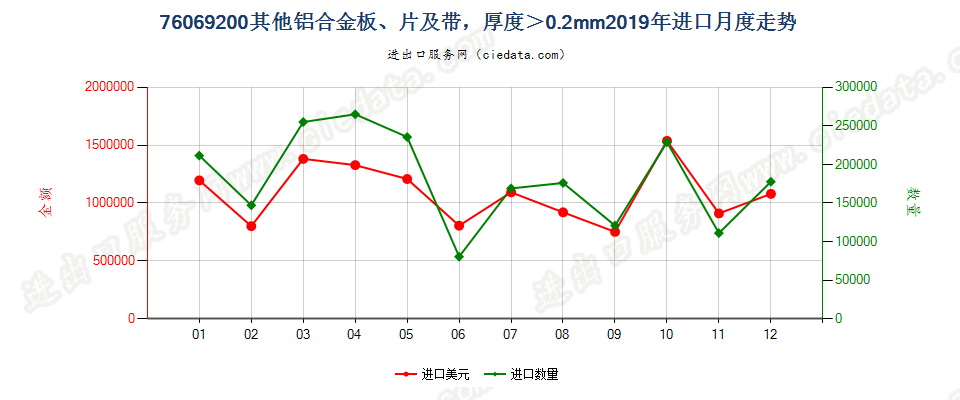 76069200其他铝合金板、片及带，厚度＞0.2mm进口2019年月度走势图