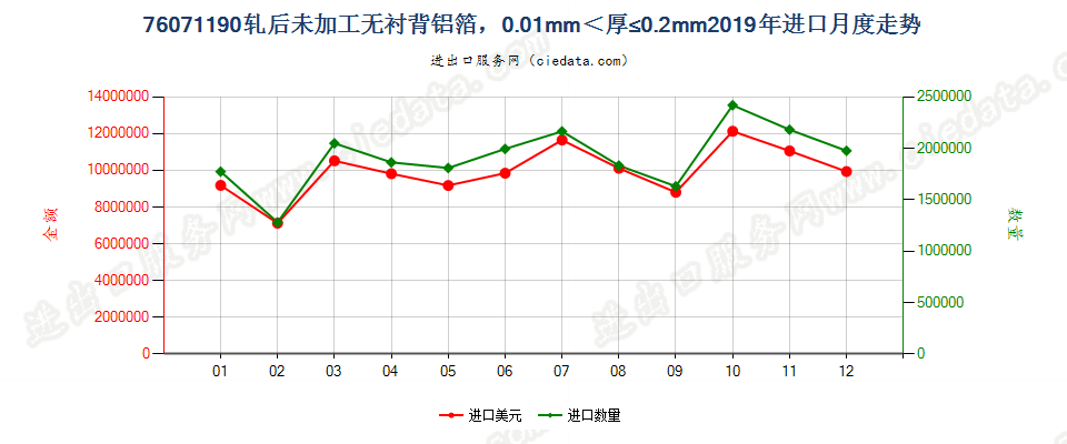 76071190轧后未加工无衬背铝箔，0.01mm＜厚≤0.2mm进口2019年月度走势图