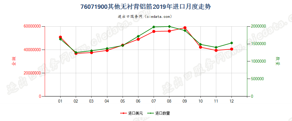 76071900其他无衬背铝箔进口2019年月度走势图