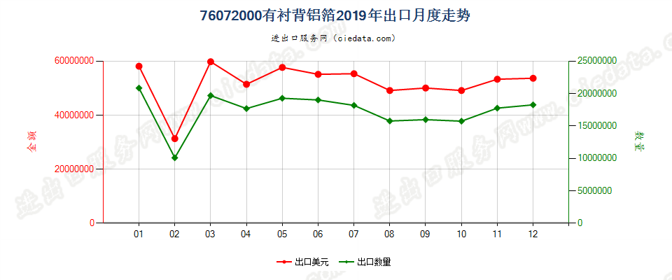 76072000有衬背铝箔出口2019年月度走势图